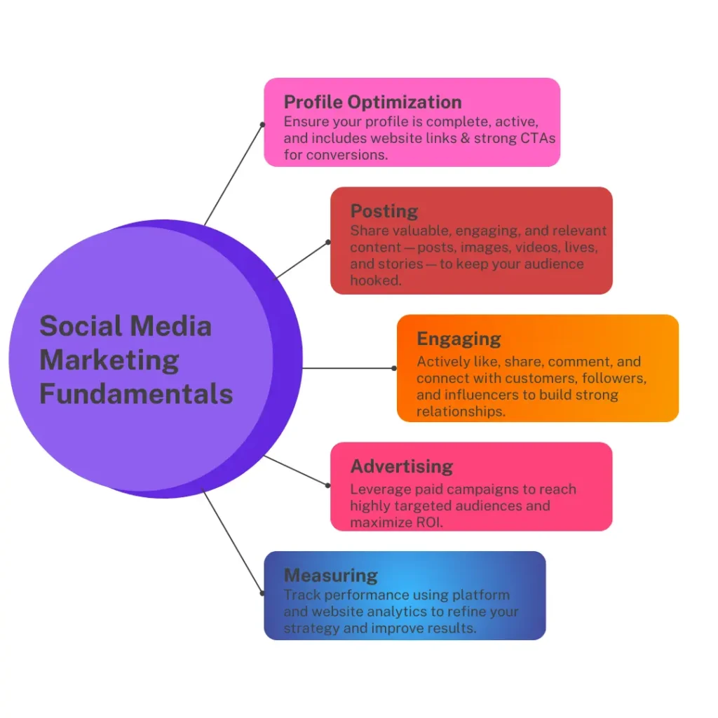 Social Media Marketing by Stellor IT Services to Grow Your Online Presence