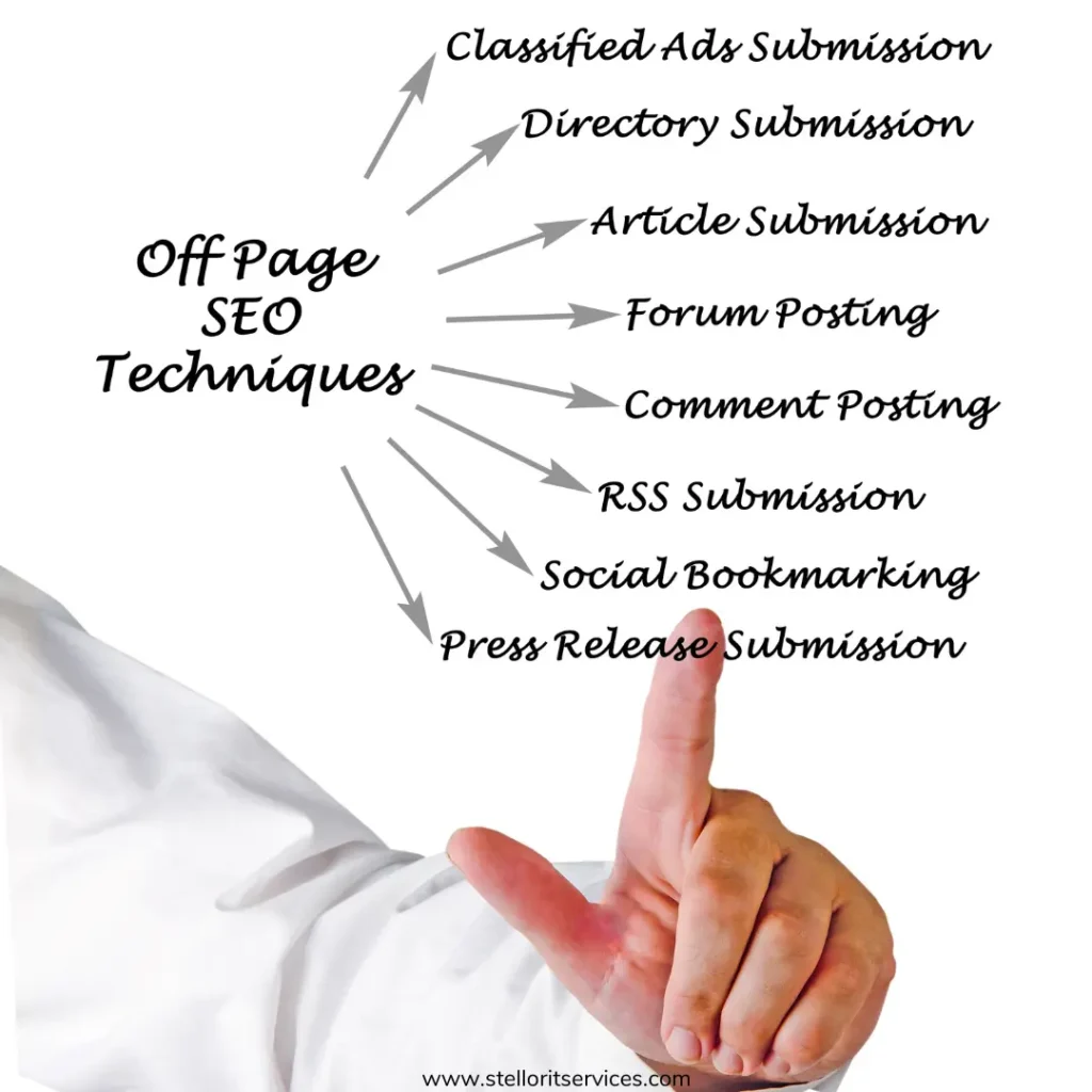 Off-Page SEO techniques including link building, social media marketing, and guest blogging