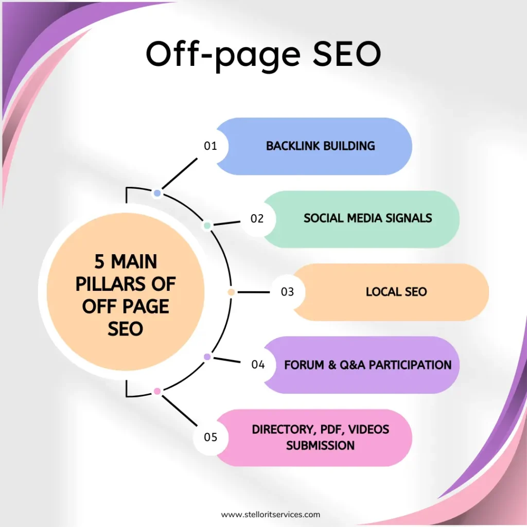 Off-Page SEO checklist and link building services in Greater Noida, Noida, Ghaziabad – Stellor IT Services